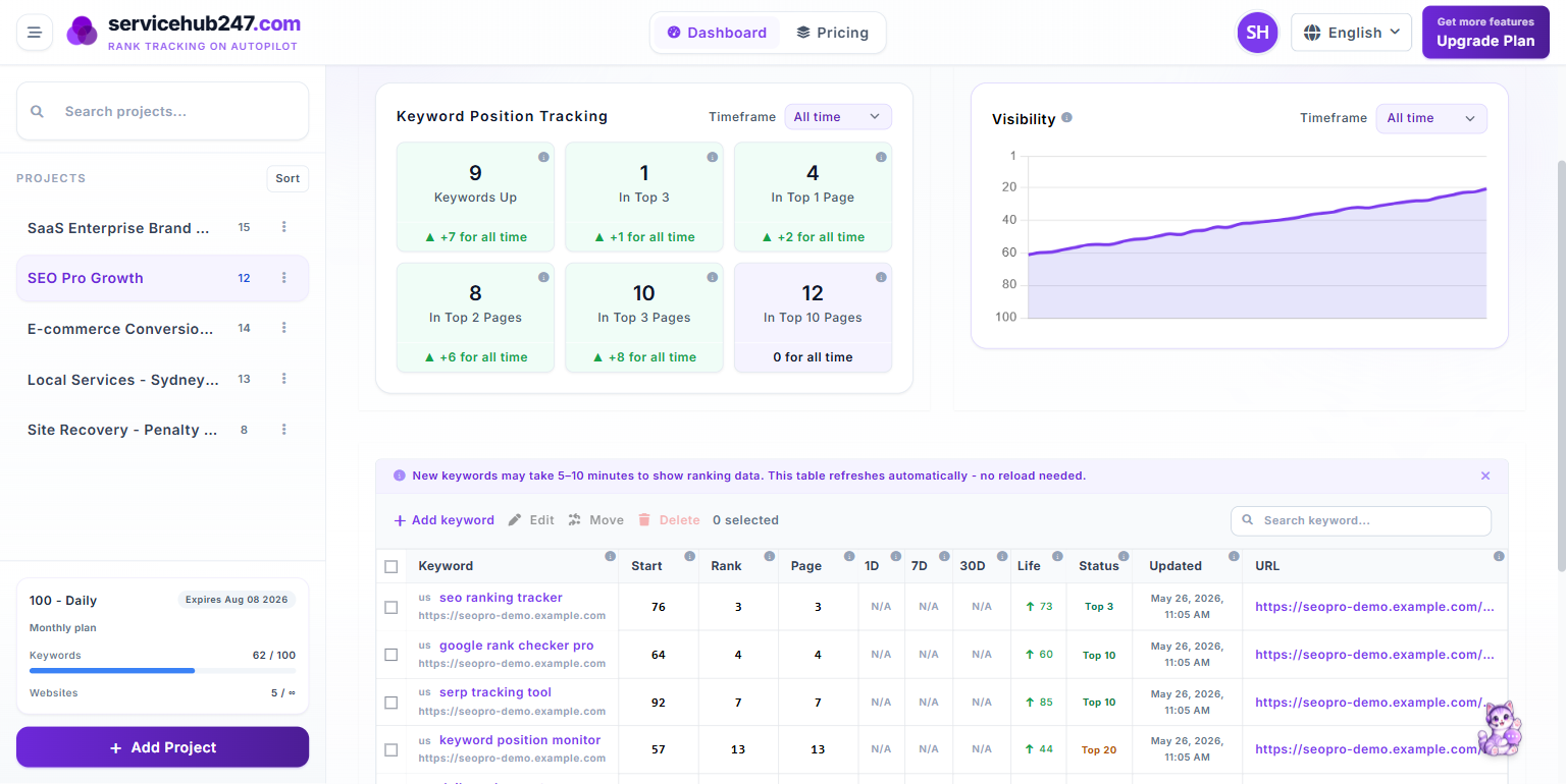 Per-project keyword tracking view with position, page and time-based delta columns